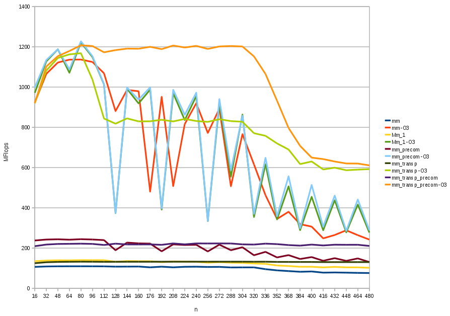 Performance comparison 1