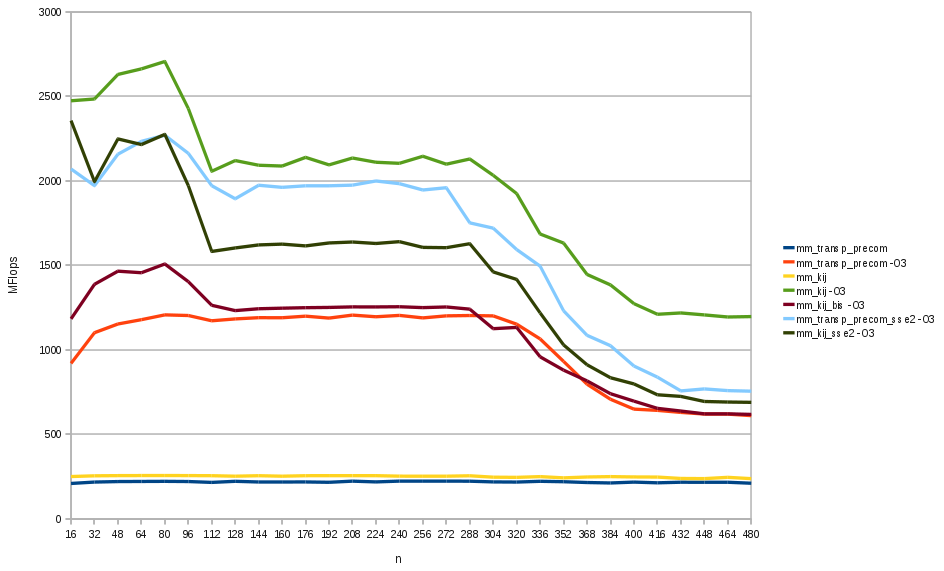 Matrix multiplication optimization with vectorization