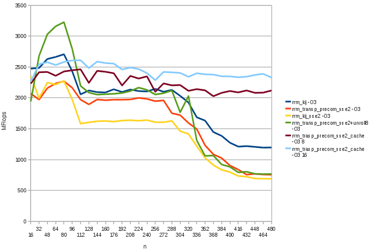 Optimization with chunks