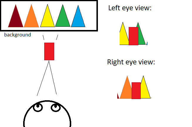 How eyes see an object in different backgrounds